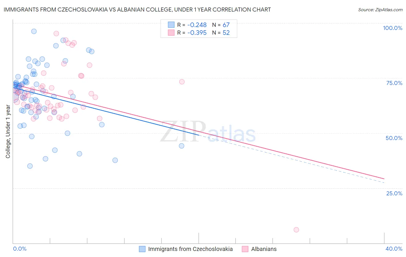 Immigrants from Czechoslovakia vs Albanian College, Under 1 year