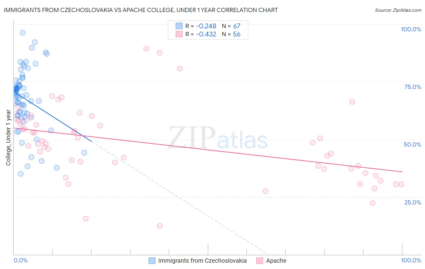 Immigrants from Czechoslovakia vs Apache College, Under 1 year