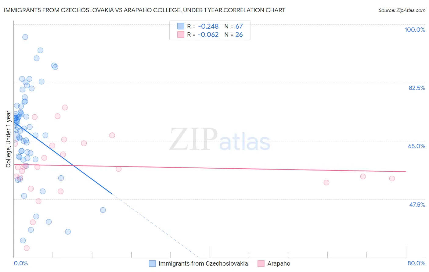 Immigrants from Czechoslovakia vs Arapaho College, Under 1 year