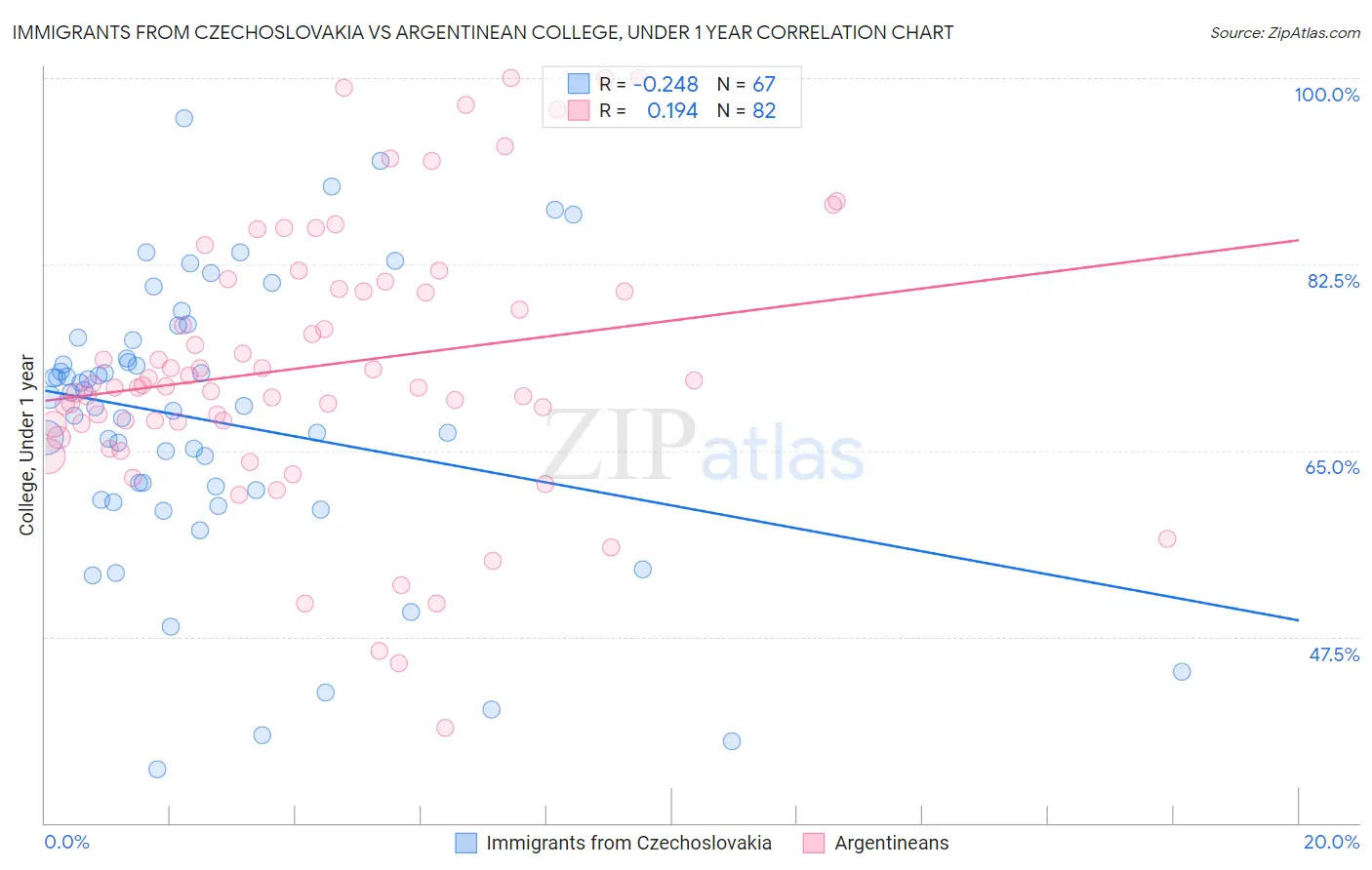 Immigrants from Czechoslovakia vs Argentinean College, Under 1 year
