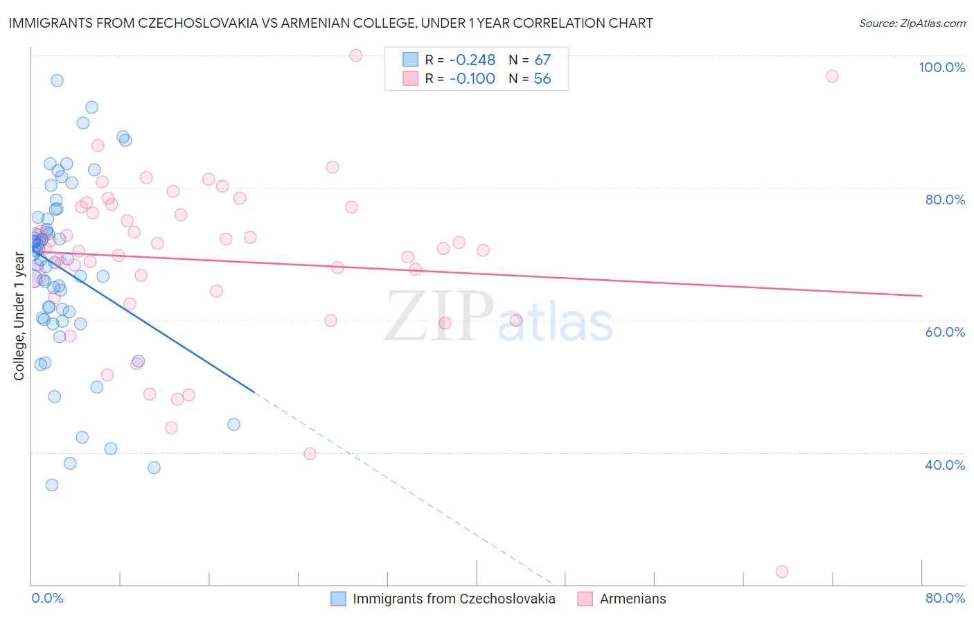 Immigrants from Czechoslovakia vs Armenian College, Under 1 year