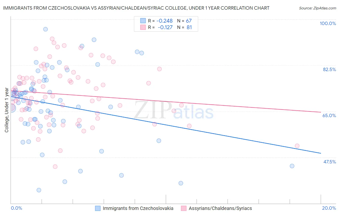 Immigrants from Czechoslovakia vs Assyrian/Chaldean/Syriac College, Under 1 year