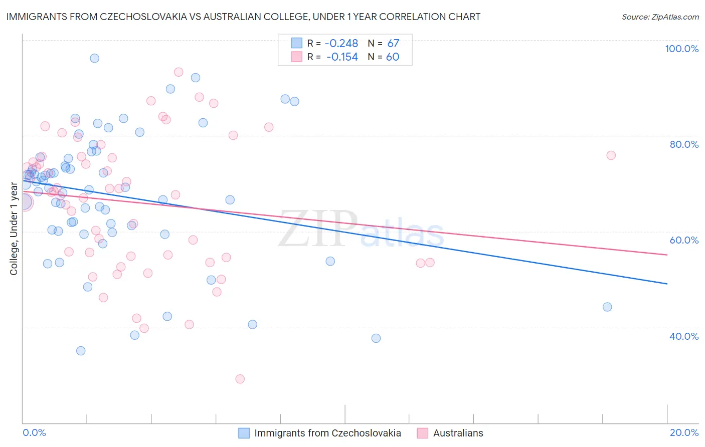 Immigrants from Czechoslovakia vs Australian College, Under 1 year