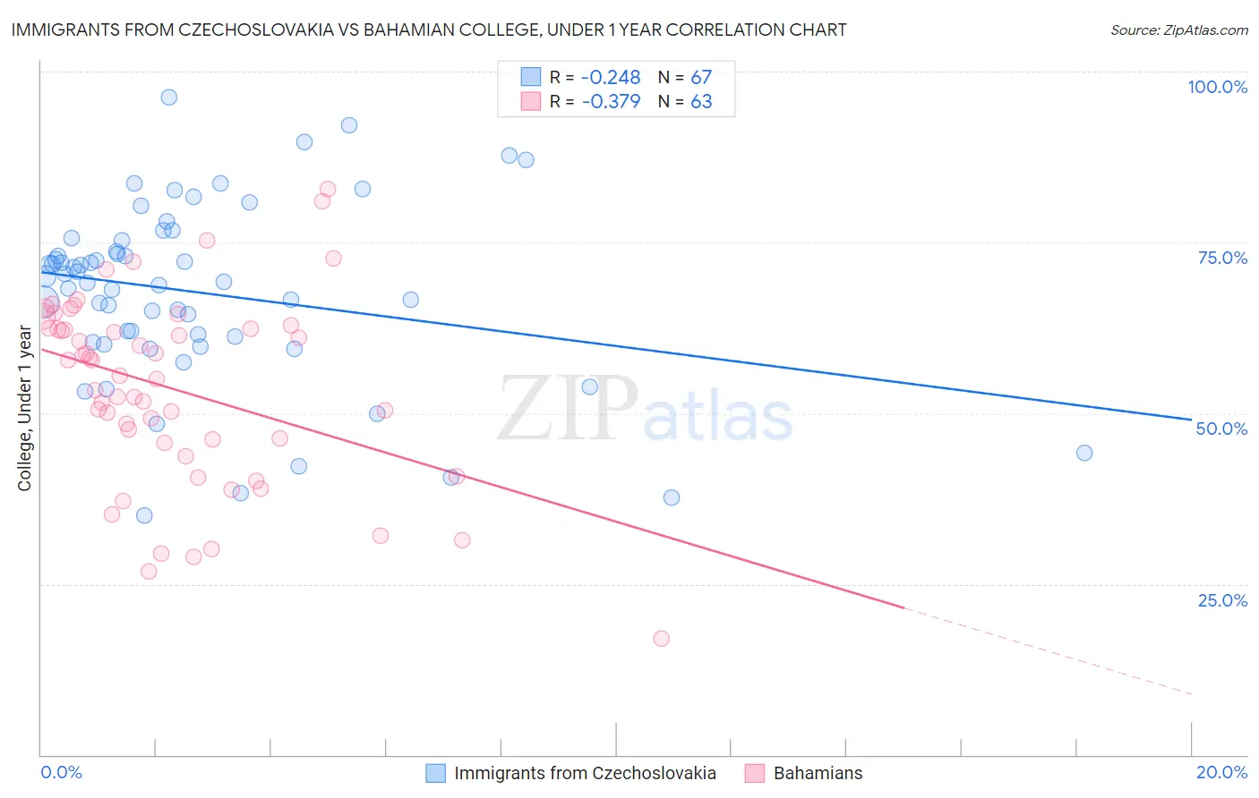 Immigrants from Czechoslovakia vs Bahamian College, Under 1 year