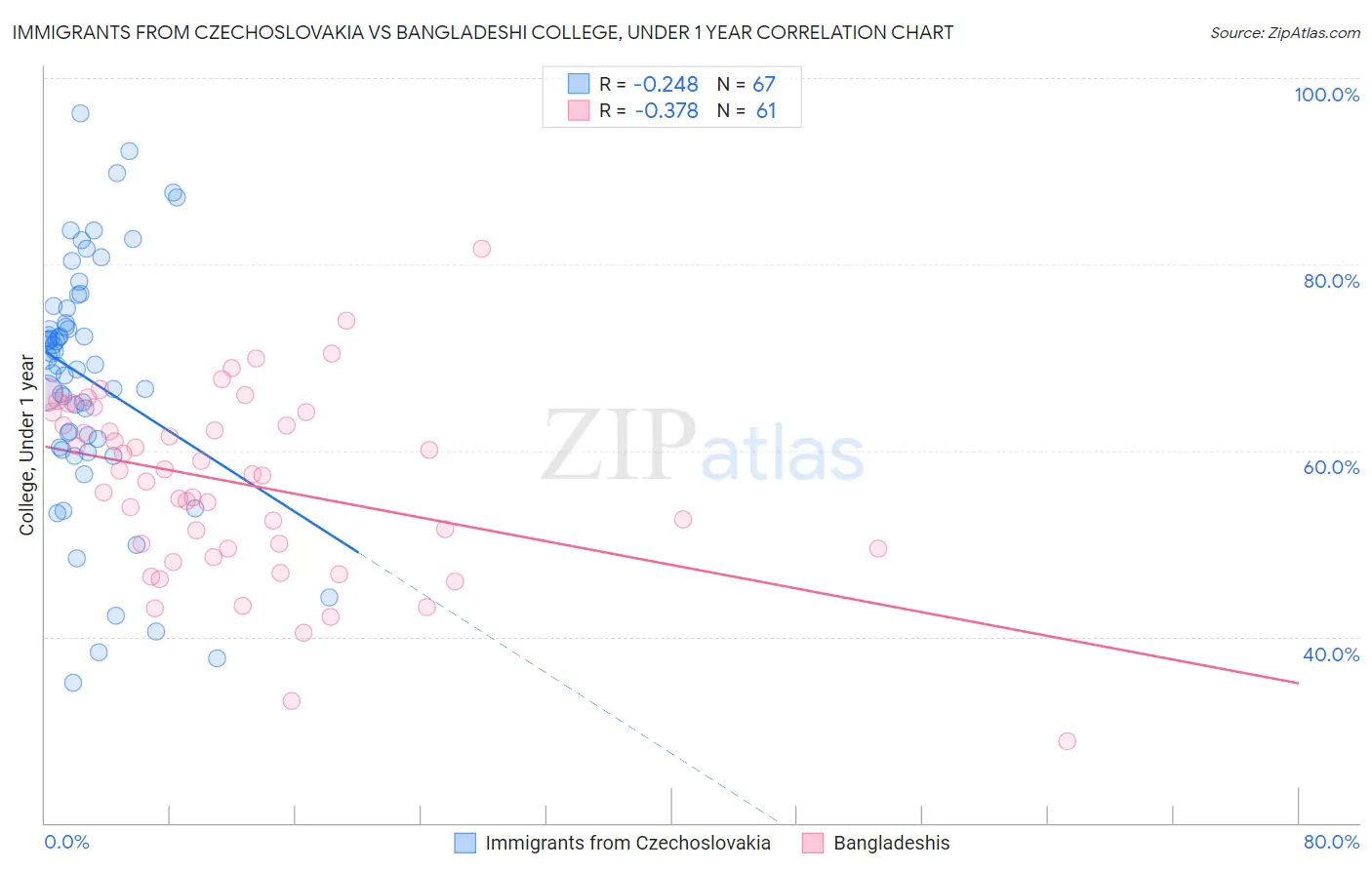 Immigrants from Czechoslovakia vs Bangladeshi College, Under 1 year