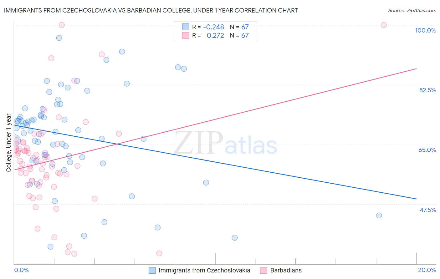 Immigrants from Czechoslovakia vs Barbadian College, Under 1 year