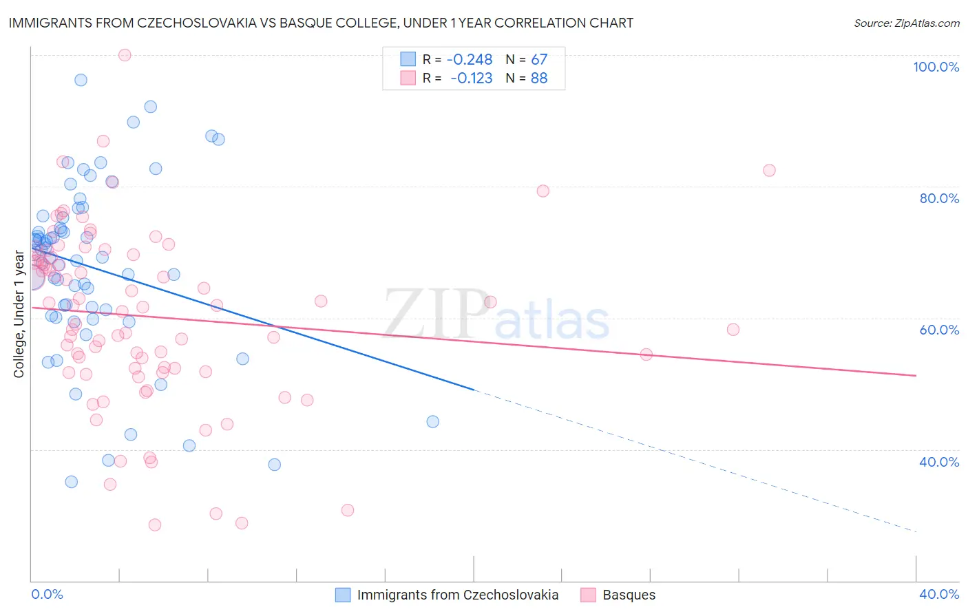 Immigrants from Czechoslovakia vs Basque College, Under 1 year