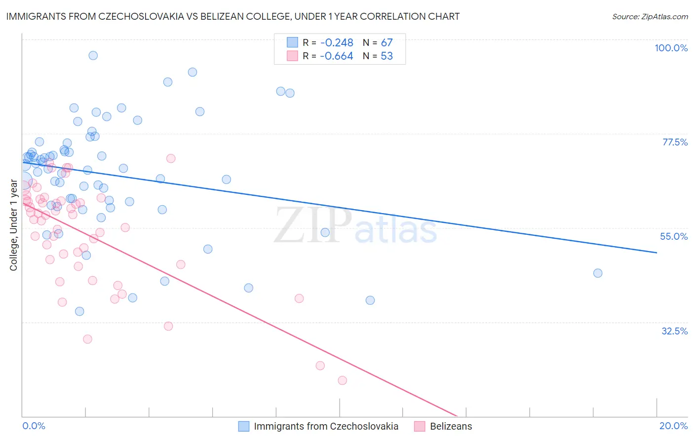 Immigrants from Czechoslovakia vs Belizean College, Under 1 year