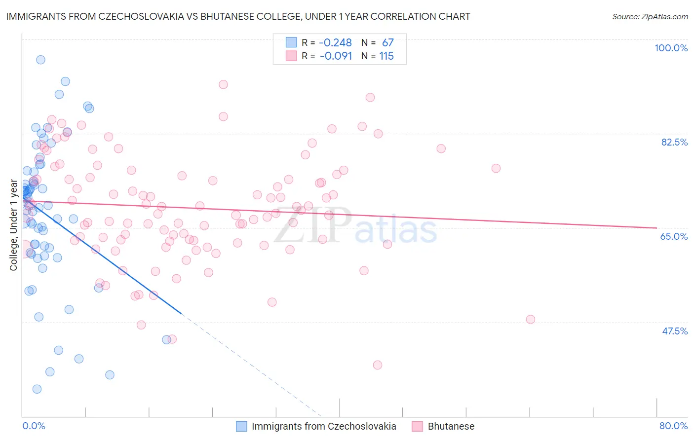 Immigrants from Czechoslovakia vs Bhutanese College, Under 1 year