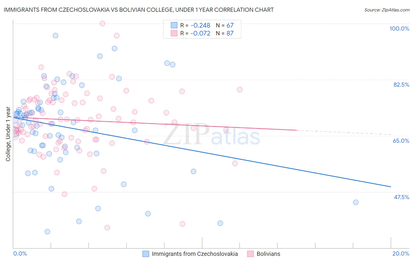 Immigrants from Czechoslovakia vs Bolivian College, Under 1 year