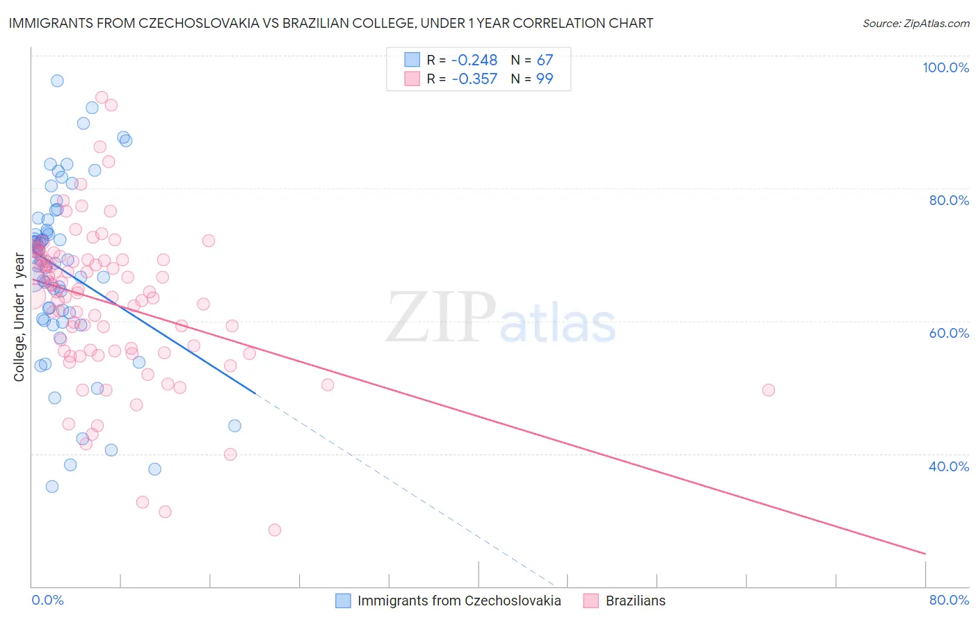 Immigrants from Czechoslovakia vs Brazilian College, Under 1 year