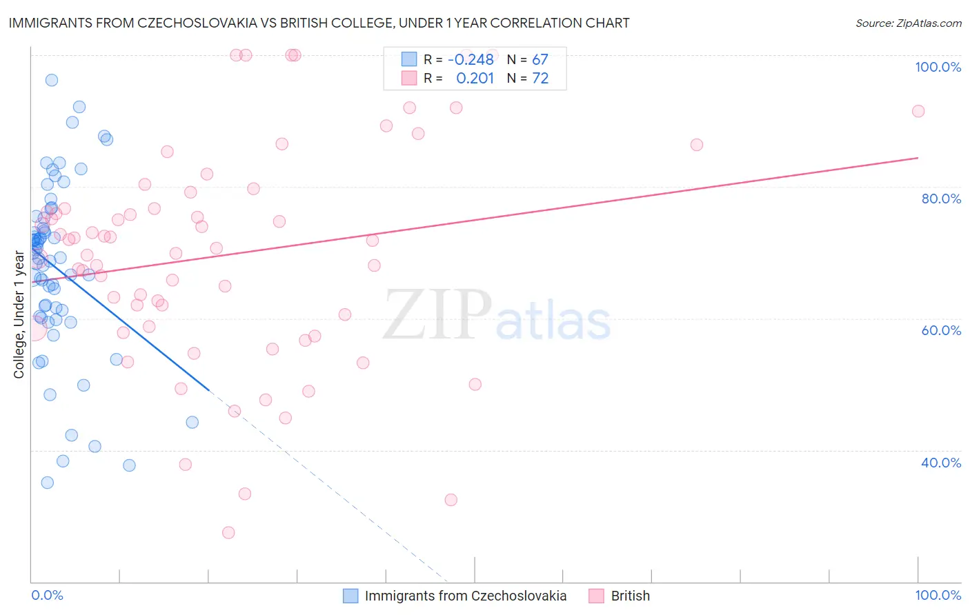 Immigrants from Czechoslovakia vs British College, Under 1 year