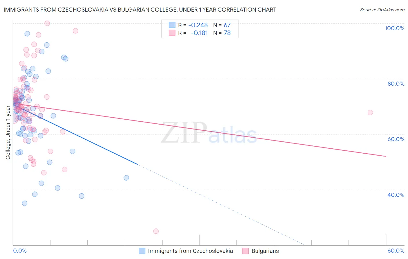 Immigrants from Czechoslovakia vs Bulgarian College, Under 1 year