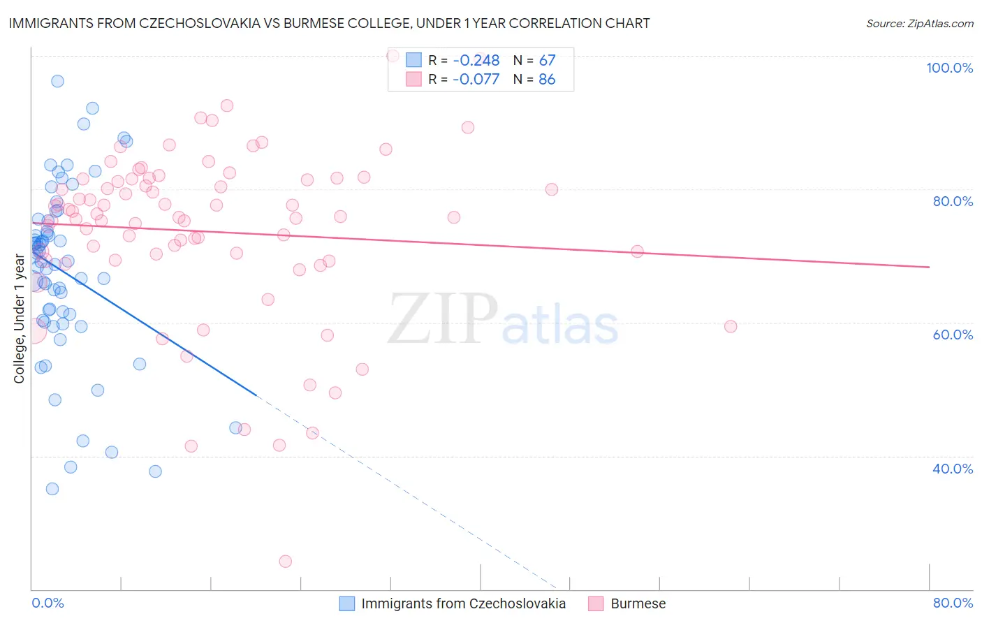 Immigrants from Czechoslovakia vs Burmese College, Under 1 year