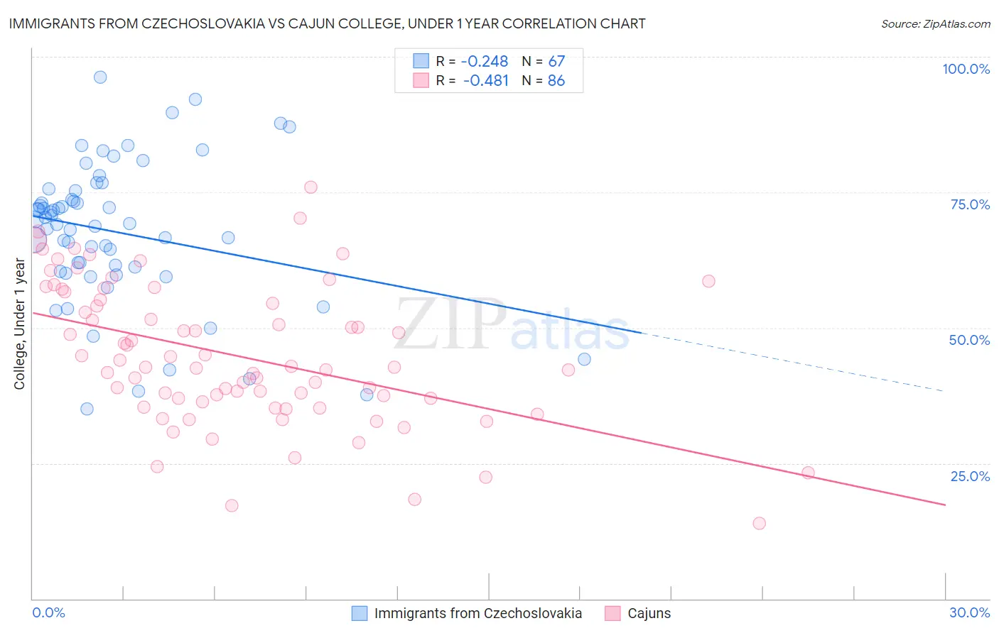 Immigrants from Czechoslovakia vs Cajun College, Under 1 year