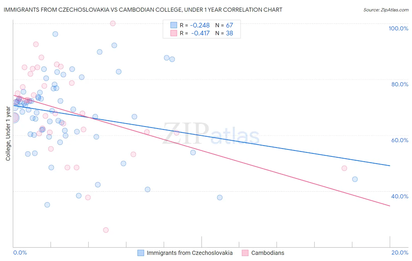 Immigrants from Czechoslovakia vs Cambodian College, Under 1 year