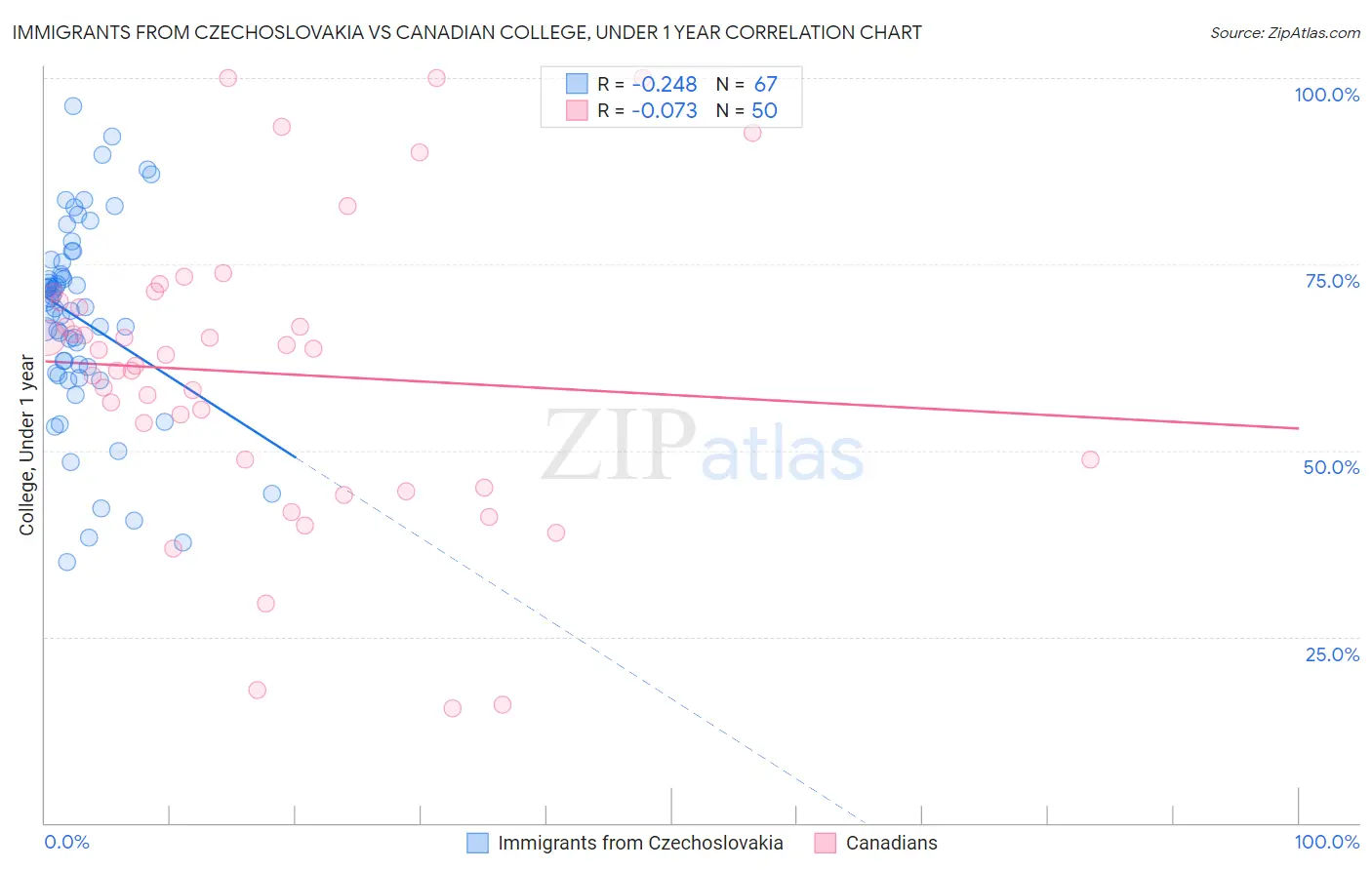 Immigrants from Czechoslovakia vs Canadian College, Under 1 year