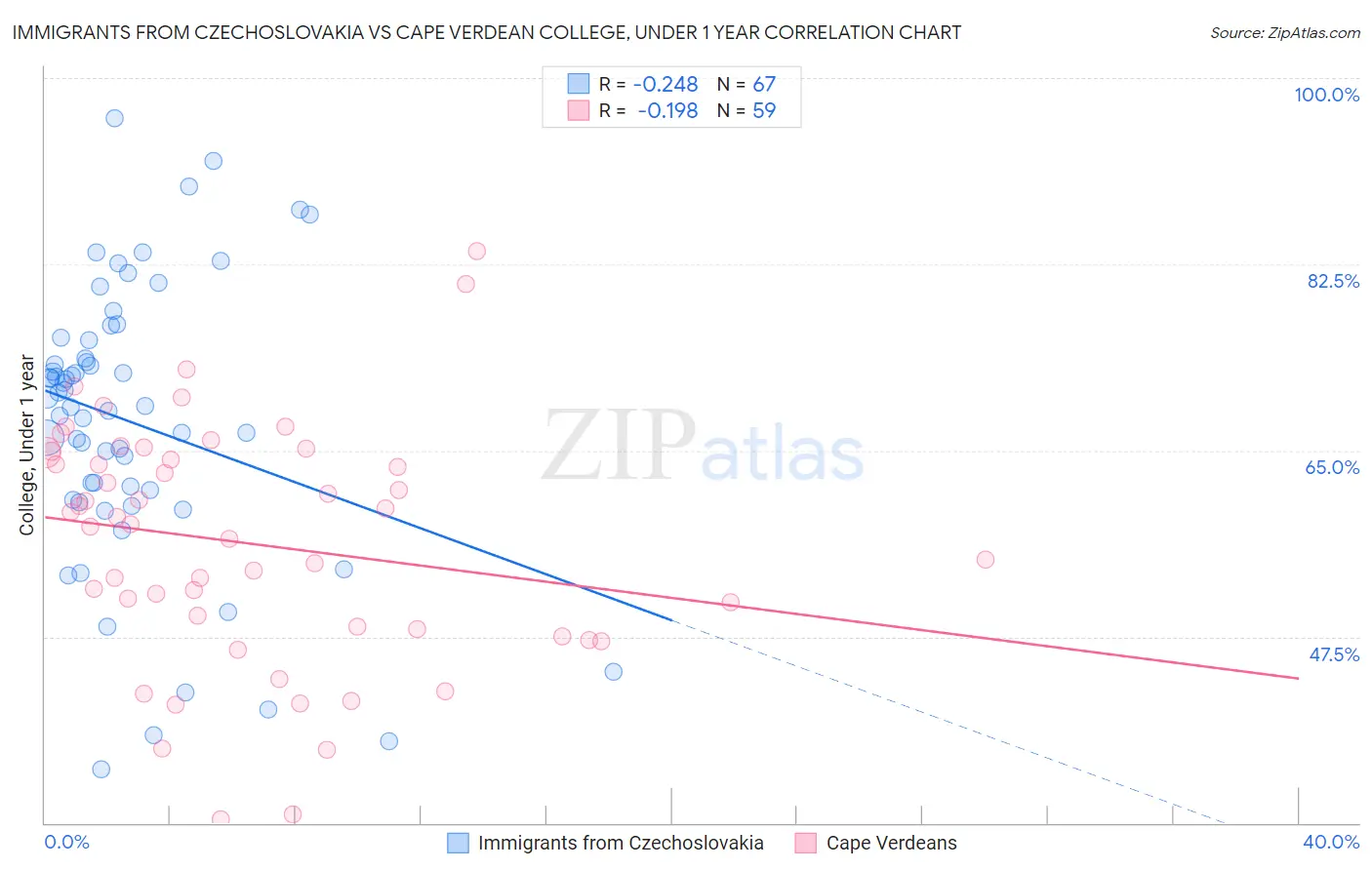 Immigrants from Czechoslovakia vs Cape Verdean College, Under 1 year