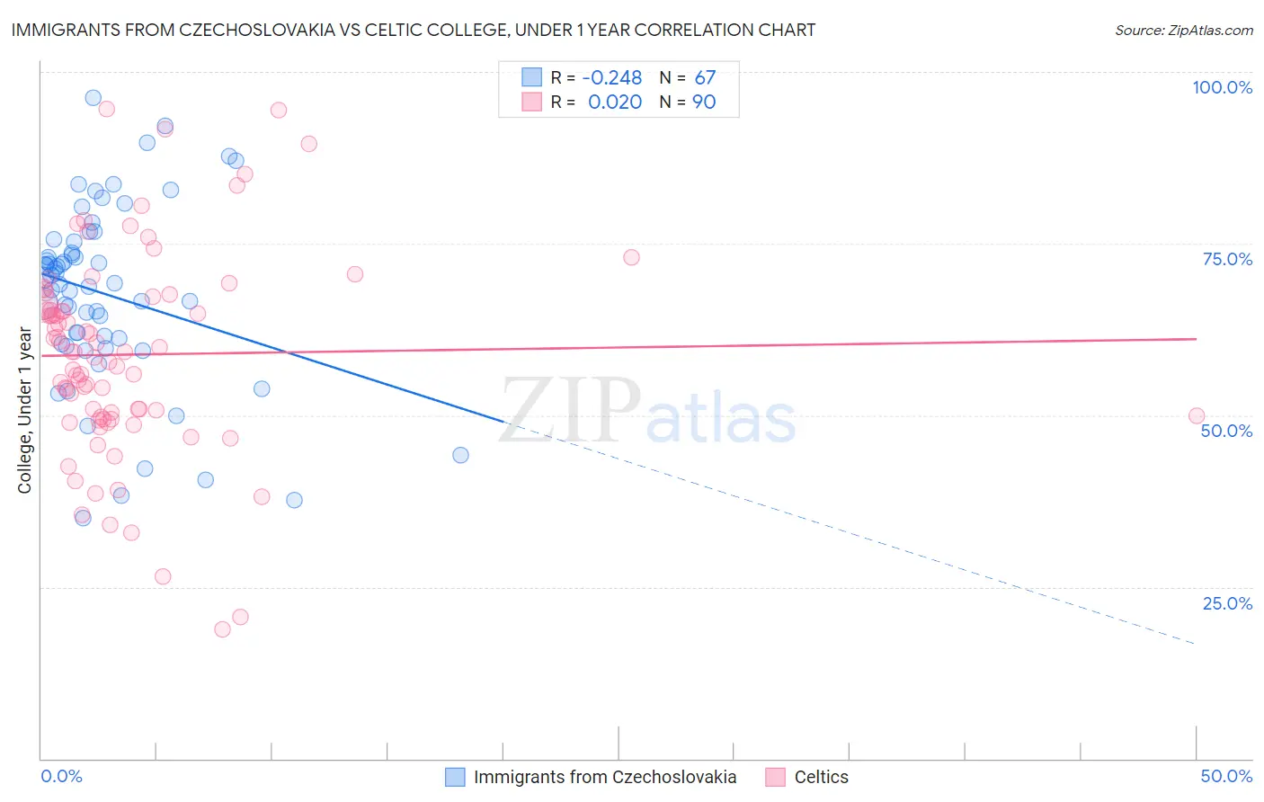 Immigrants from Czechoslovakia vs Celtic College, Under 1 year