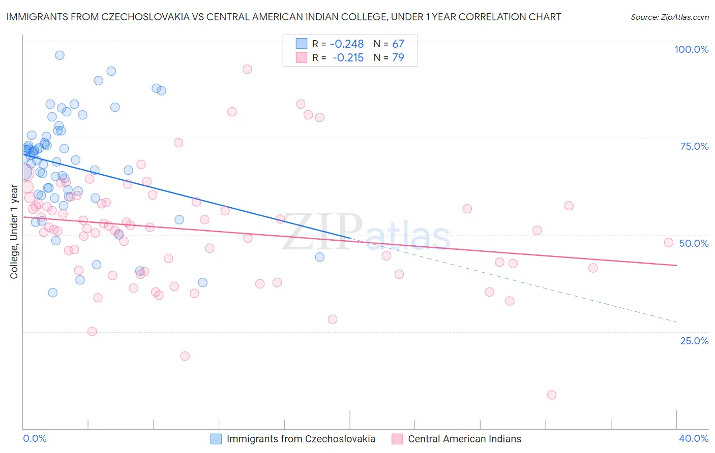 Immigrants from Czechoslovakia vs Central American Indian College, Under 1 year