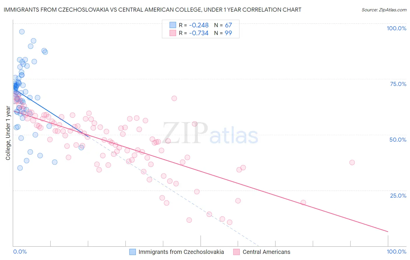 Immigrants from Czechoslovakia vs Central American College, Under 1 year