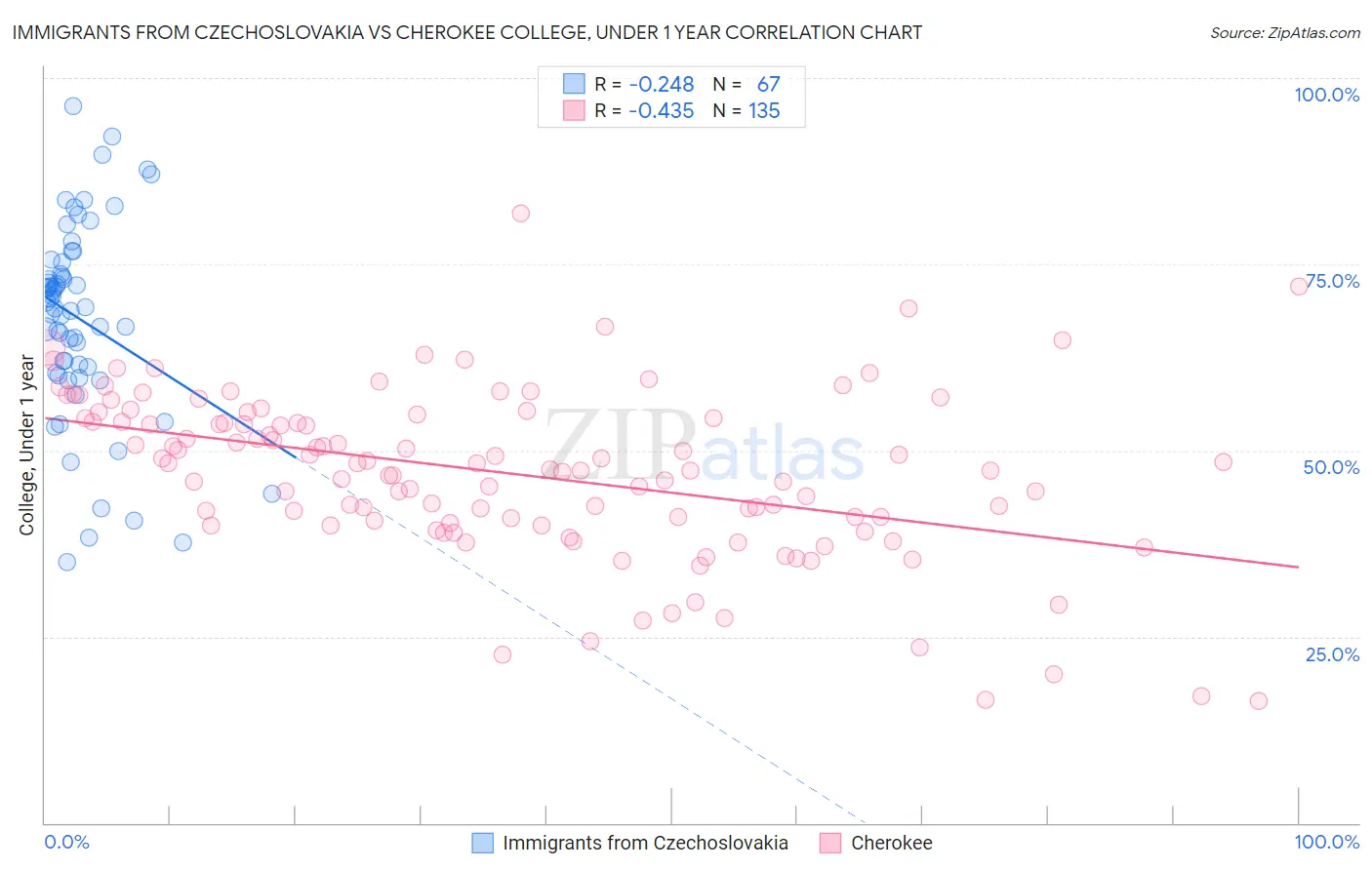 Immigrants from Czechoslovakia vs Cherokee College, Under 1 year