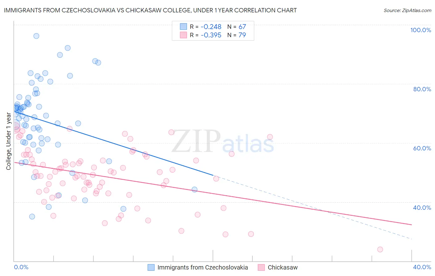 Immigrants from Czechoslovakia vs Chickasaw College, Under 1 year