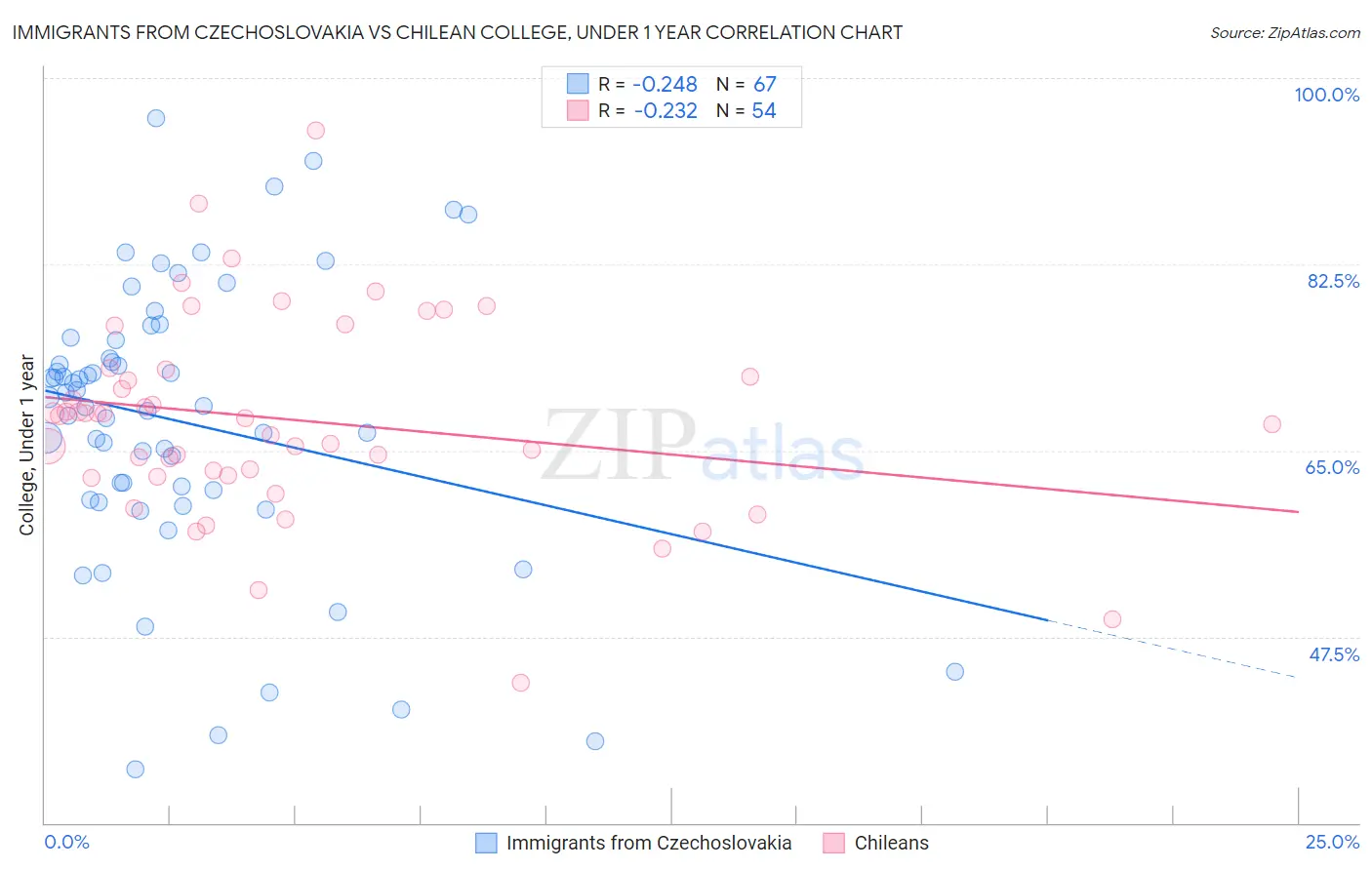 Immigrants from Czechoslovakia vs Chilean College, Under 1 year