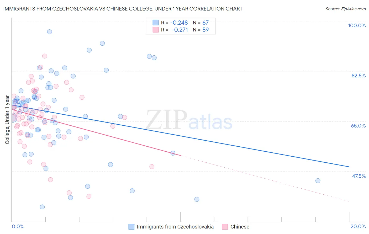 Immigrants from Czechoslovakia vs Chinese College, Under 1 year