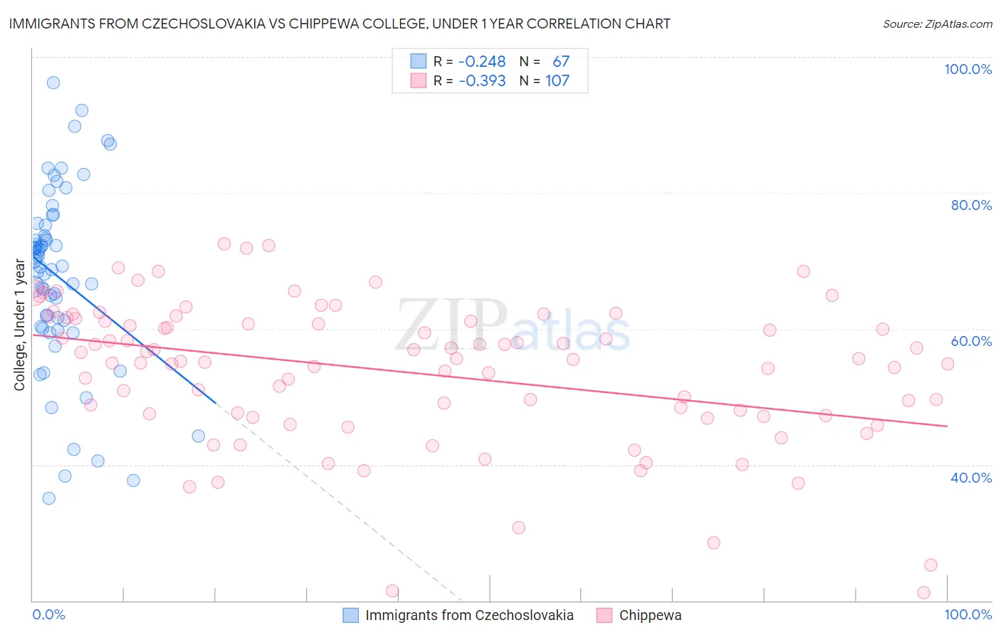 Immigrants from Czechoslovakia vs Chippewa College, Under 1 year