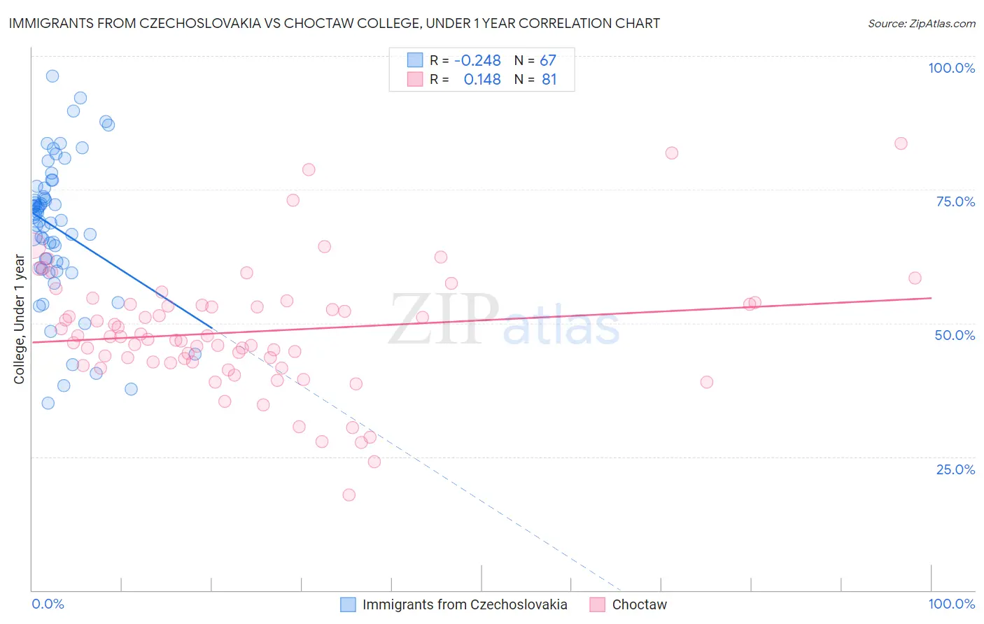 Immigrants from Czechoslovakia vs Choctaw College, Under 1 year