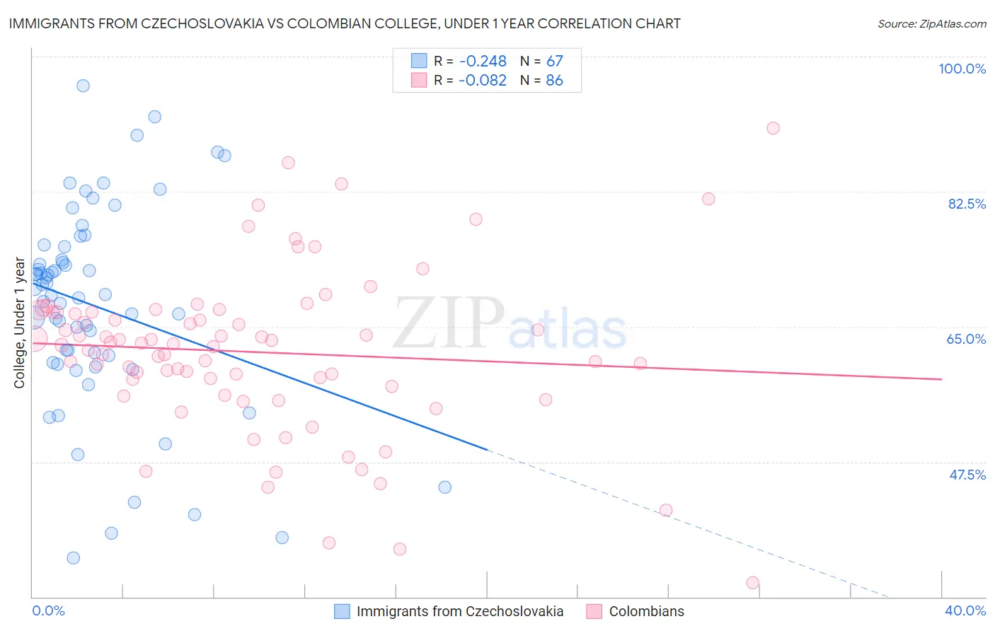 Immigrants from Czechoslovakia vs Colombian College, Under 1 year