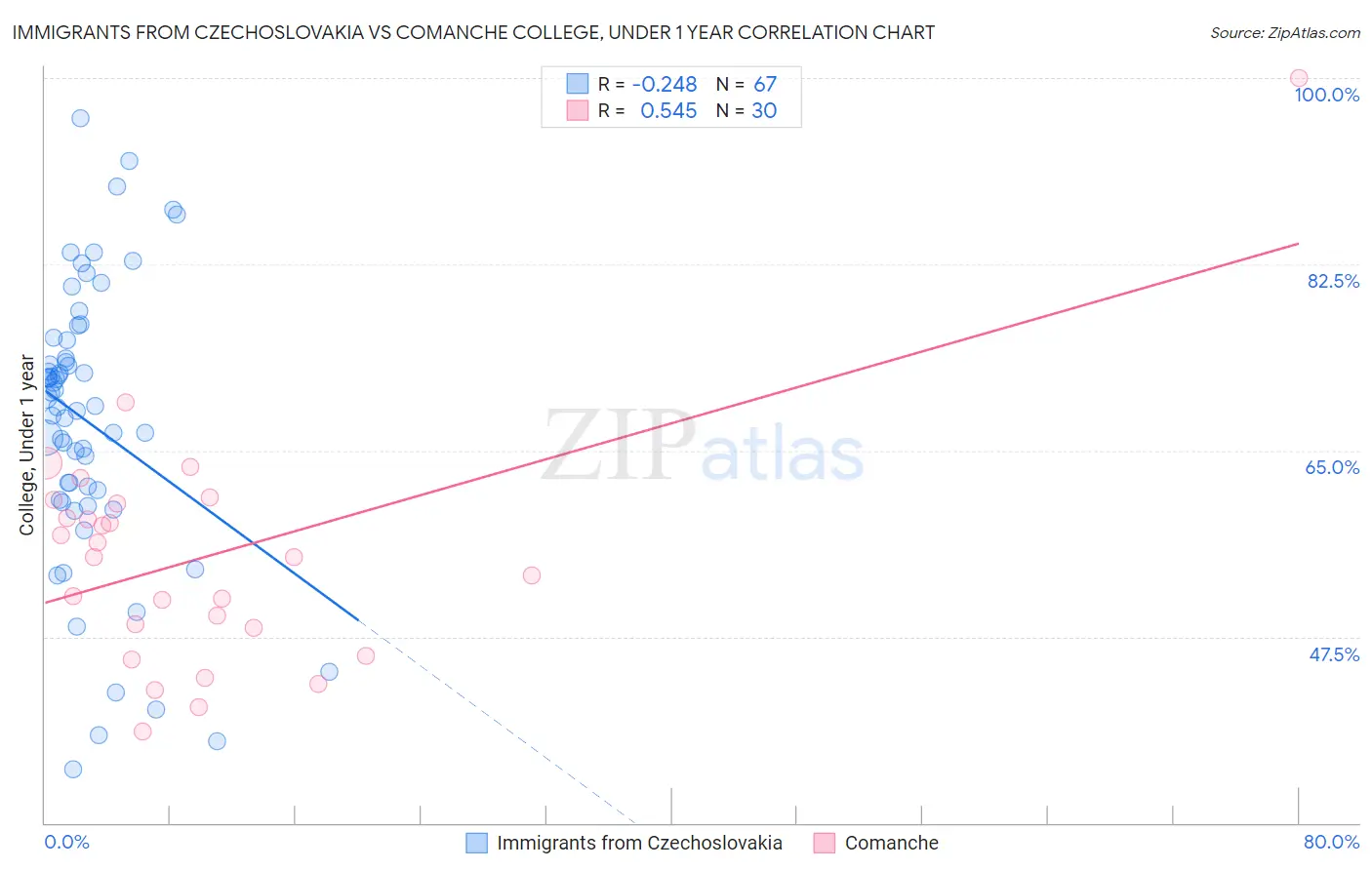 Immigrants from Czechoslovakia vs Comanche College, Under 1 year