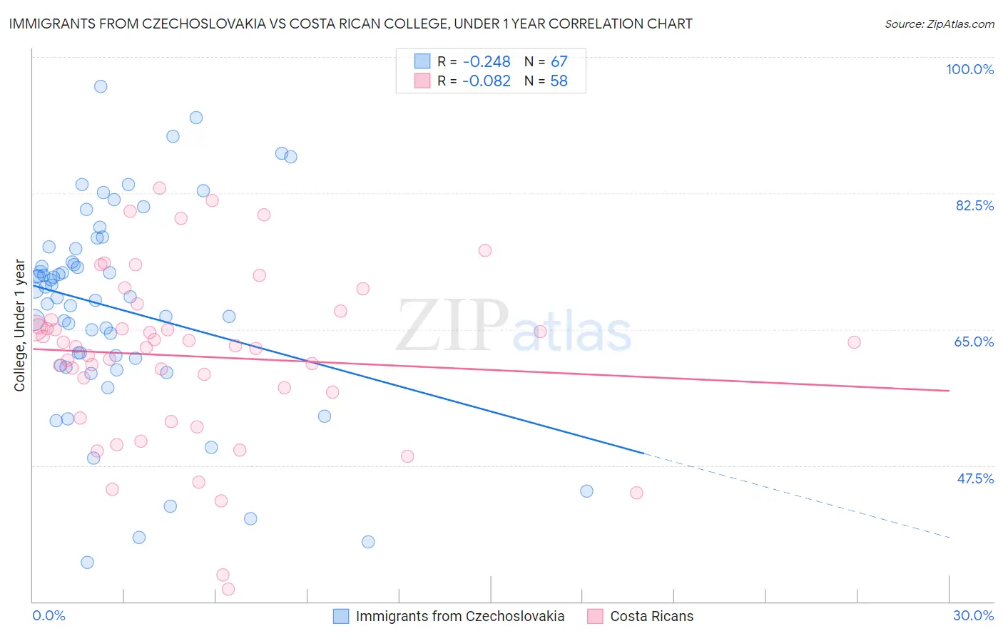Immigrants from Czechoslovakia vs Costa Rican College, Under 1 year