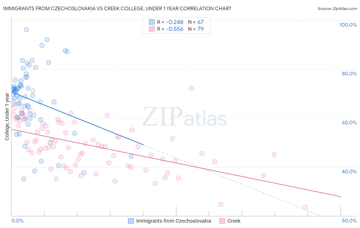 Immigrants from Czechoslovakia vs Creek College, Under 1 year