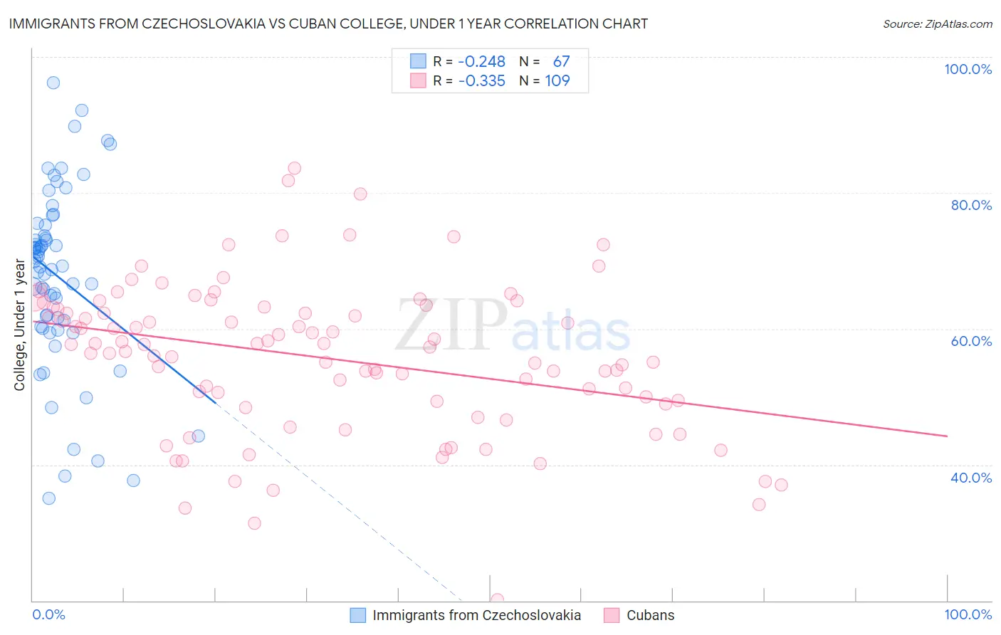 Immigrants from Czechoslovakia vs Cuban College, Under 1 year