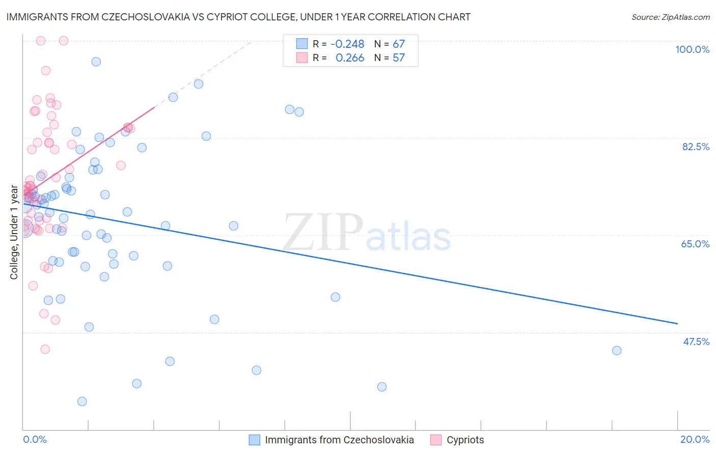 Immigrants from Czechoslovakia vs Cypriot College, Under 1 year