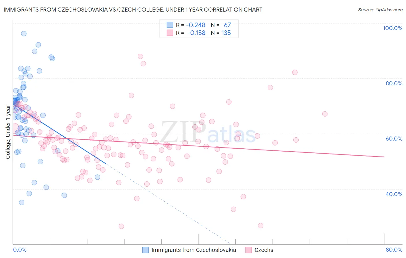 Immigrants from Czechoslovakia vs Czech College, Under 1 year