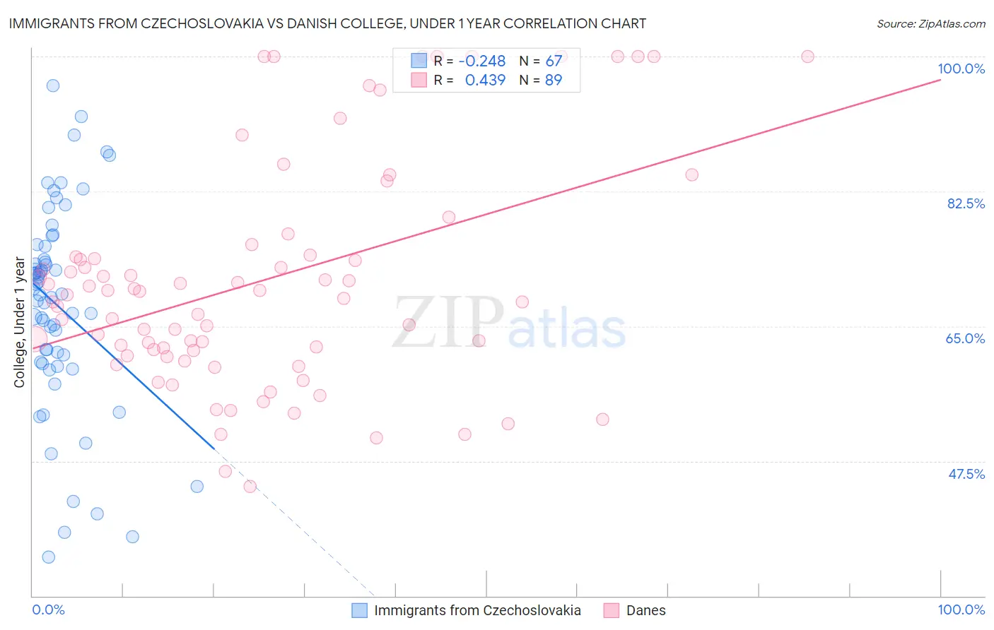 Immigrants from Czechoslovakia vs Danish College, Under 1 year