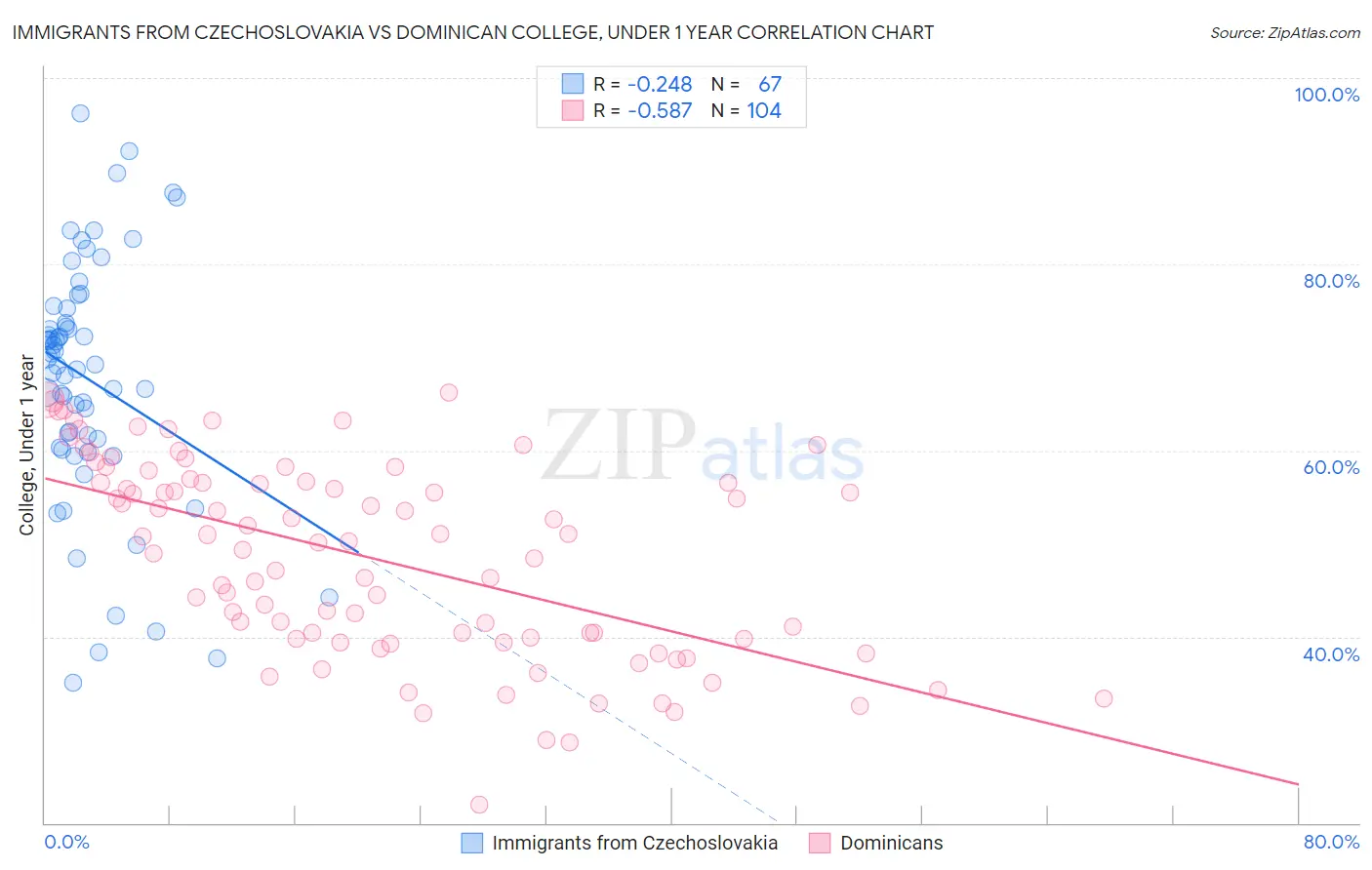 Immigrants from Czechoslovakia vs Dominican College, Under 1 year
