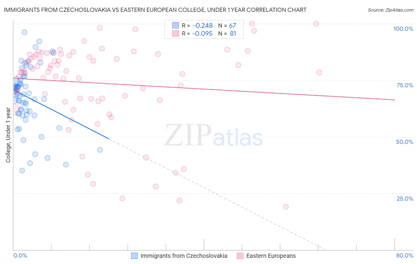 Immigrants from Czechoslovakia vs Eastern European College, Under 1 year