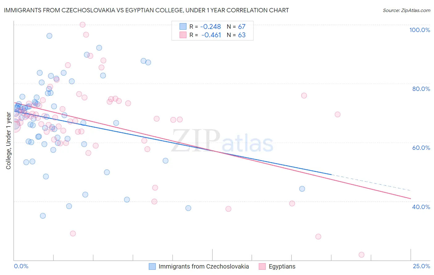 Immigrants from Czechoslovakia vs Egyptian College, Under 1 year