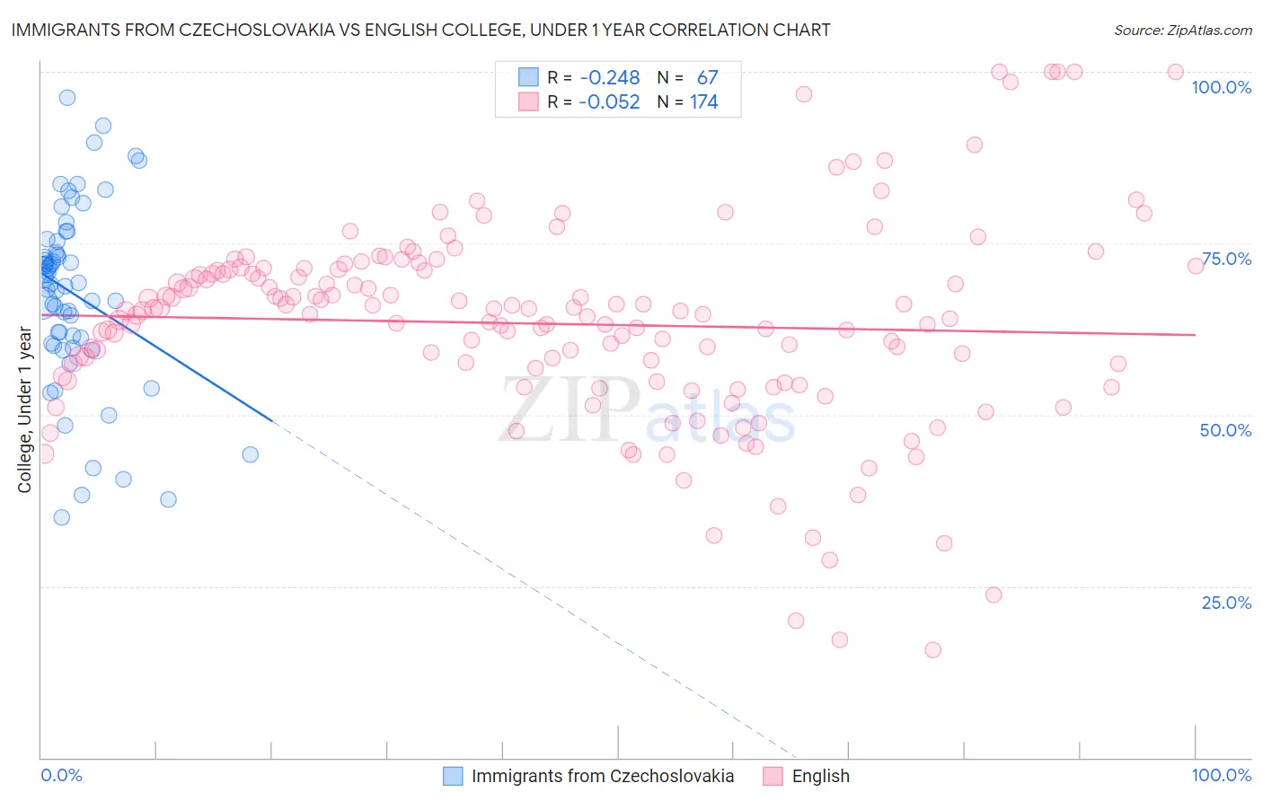 Immigrants from Czechoslovakia vs English College, Under 1 year