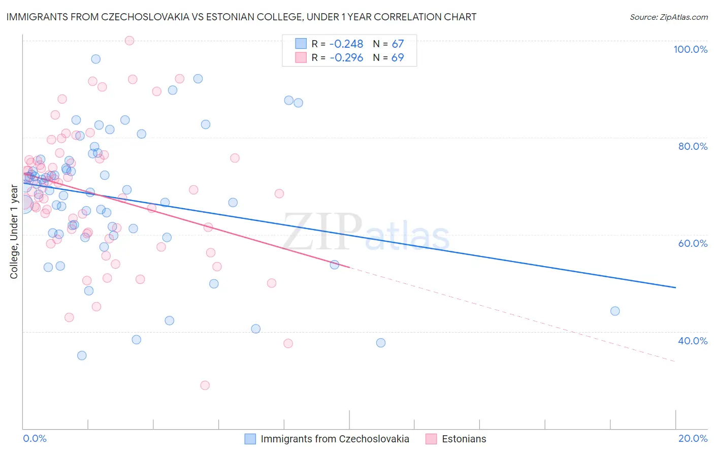 Immigrants from Czechoslovakia vs Estonian College, Under 1 year