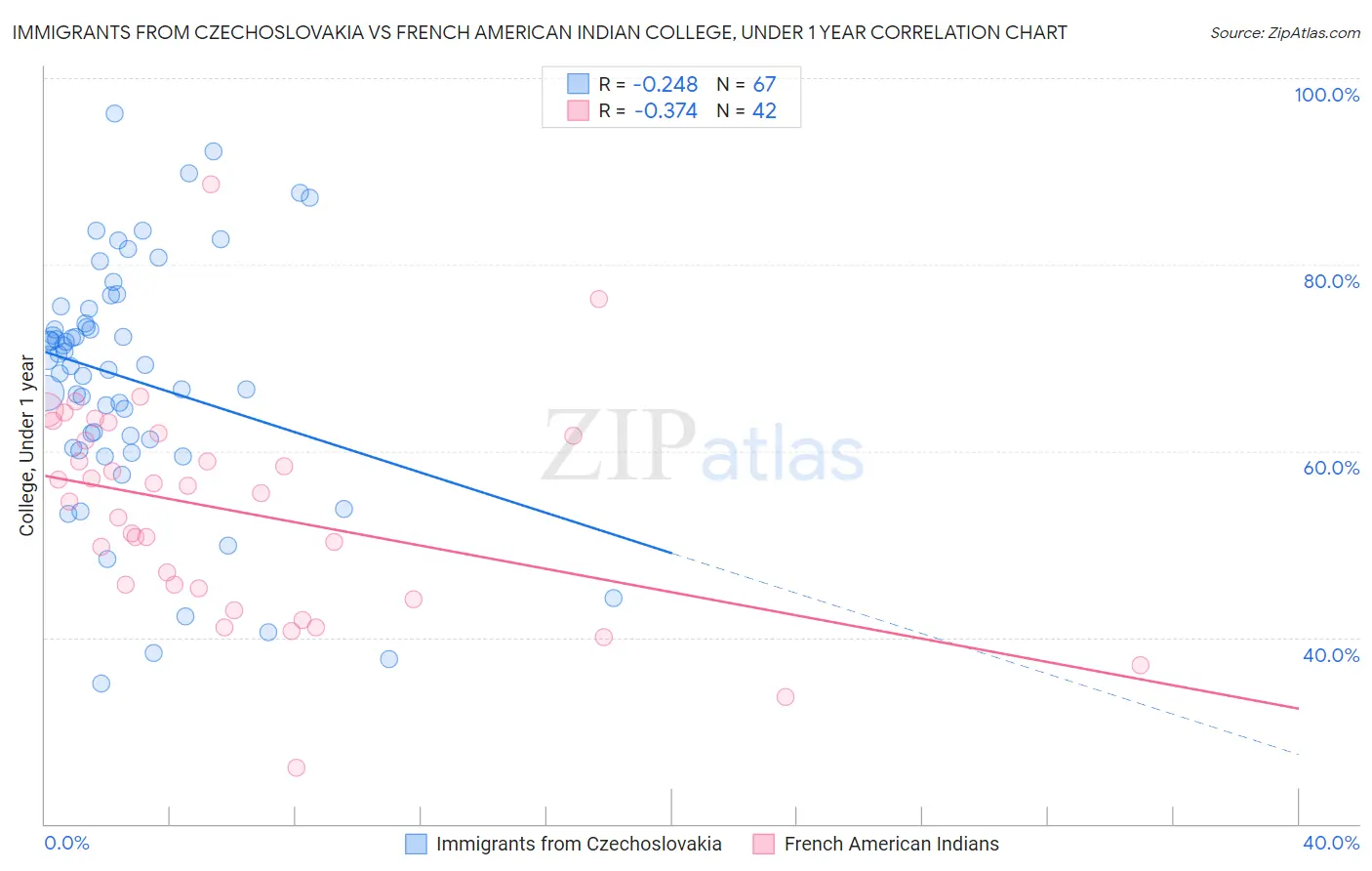 Immigrants from Czechoslovakia vs French American Indian College, Under 1 year