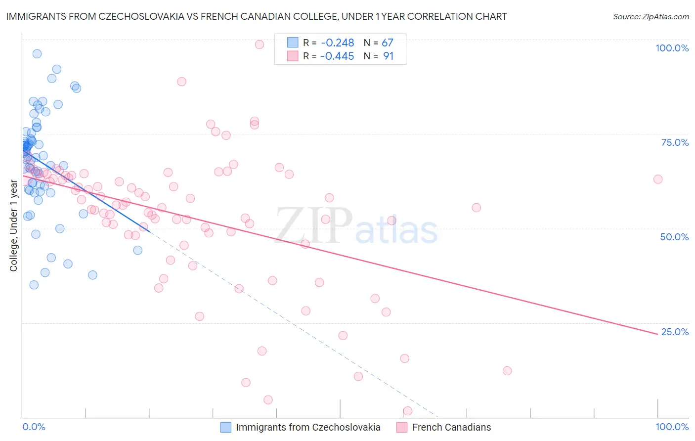 Immigrants from Czechoslovakia vs French Canadian College, Under 1 year
