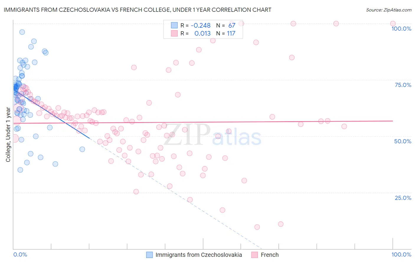 Immigrants from Czechoslovakia vs French College, Under 1 year
