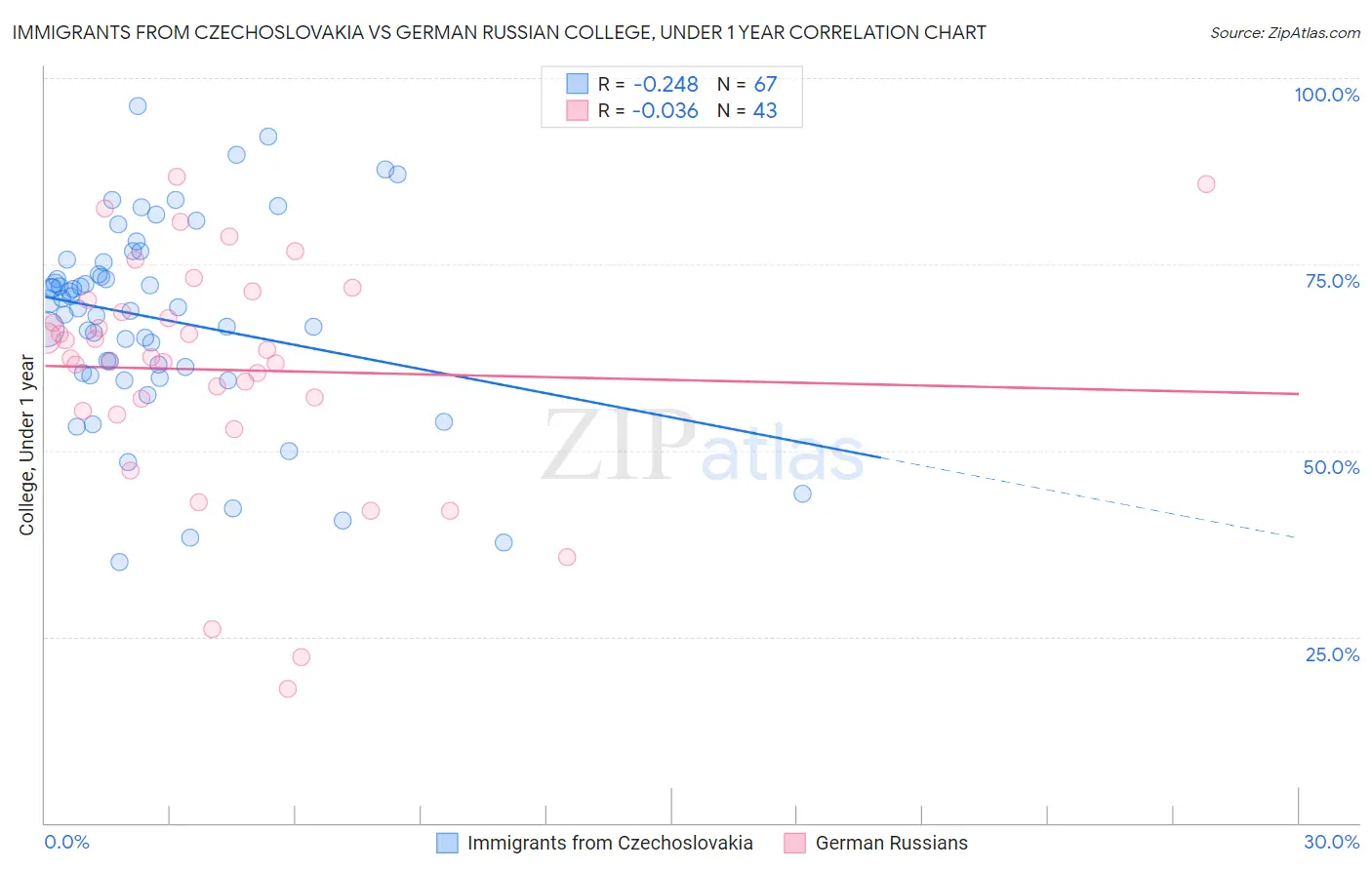 Immigrants from Czechoslovakia vs German Russian College, Under 1 year