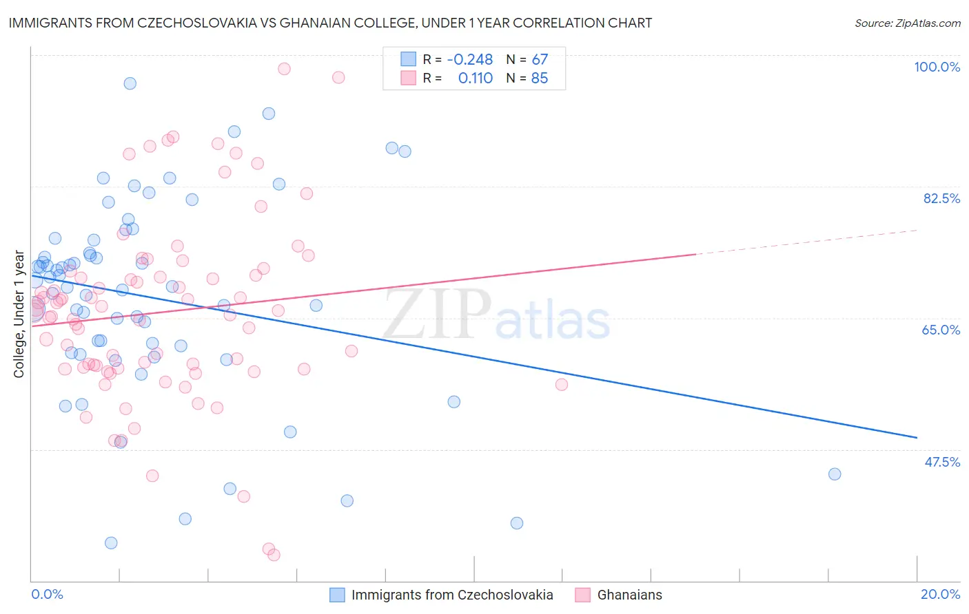 Immigrants from Czechoslovakia vs Ghanaian College, Under 1 year