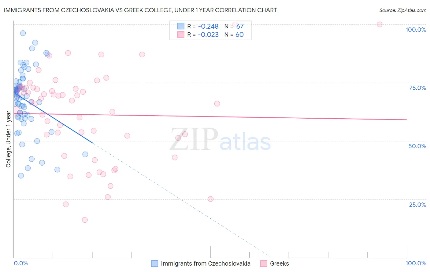 Immigrants from Czechoslovakia vs Greek College, Under 1 year